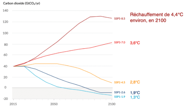 ADIMAS | Scénario d'évolution des émissions de CO2 de 2015-2100 rapport du GIEC 2021