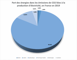 ADIMAS | Part des energies dans les émissions de CO2