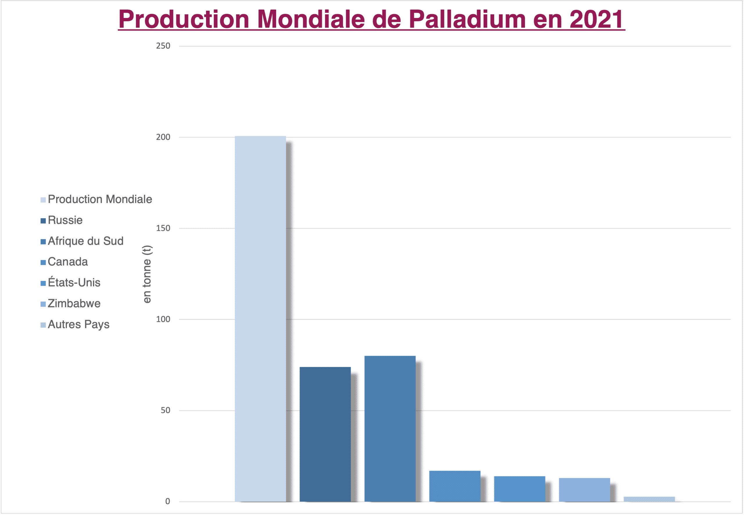 ADIMAS | Production mondiale de palladium en 2021