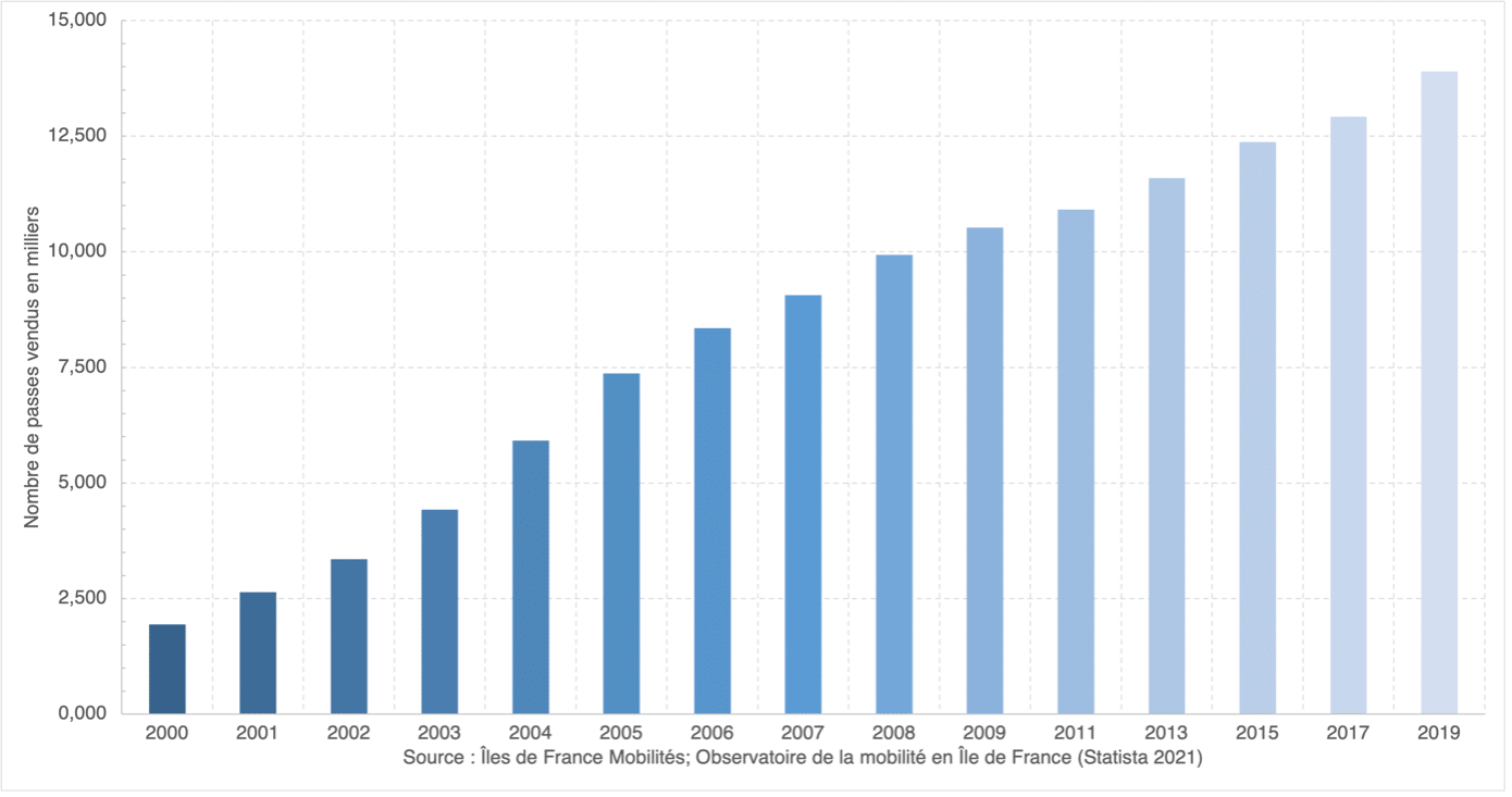 ADIMAS | Nombre de cartes à puce (transport) vendus de 2000 à 2019