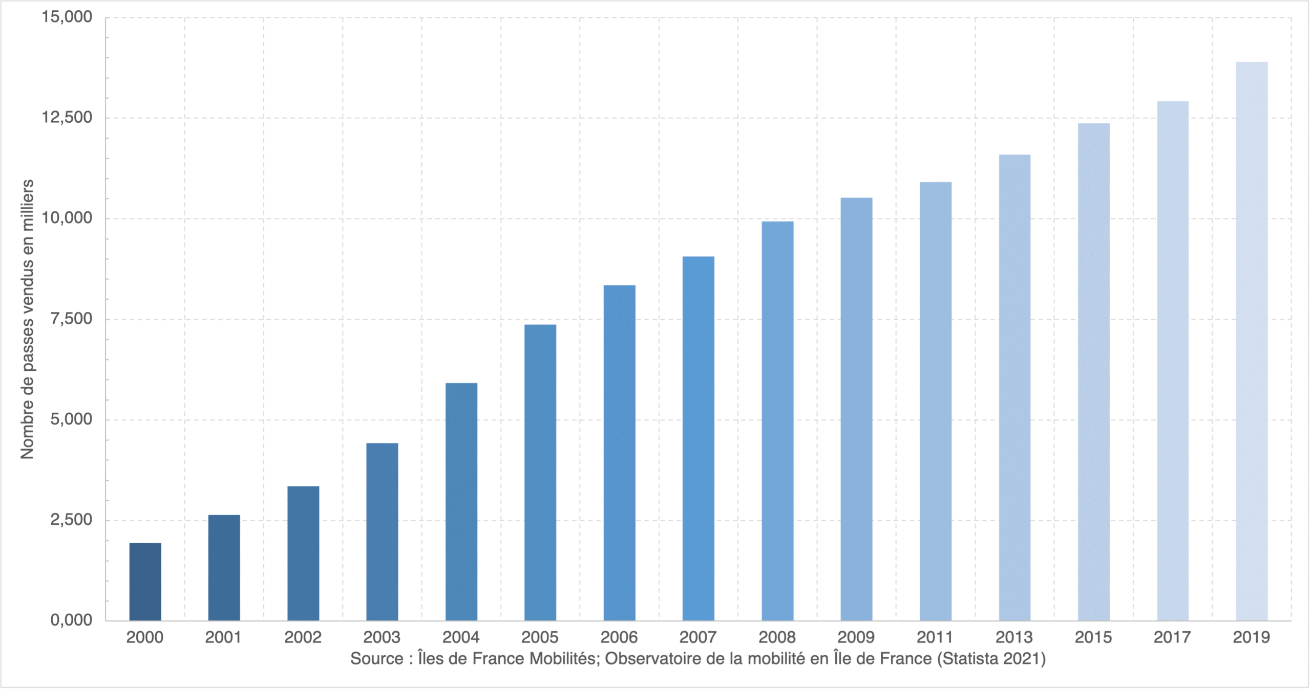 ADIMAS | statistic nombre de forfaits navigo 2000-2019
