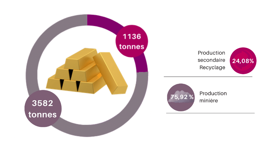 ADIMAS | part de l'or recyclé dans l'offre mondiale