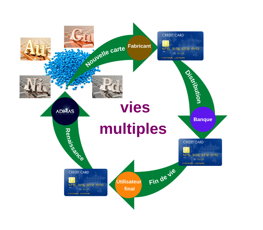 ADIMAS | Schéma cycle de vie multiple lors du recyclage des cartes bancaires par adimas