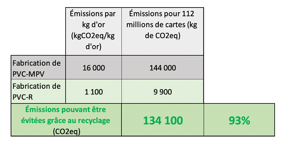ADIMAS | Tableau comparatif Émission CO2 des métaux lors du recyclage des cartes bancaires