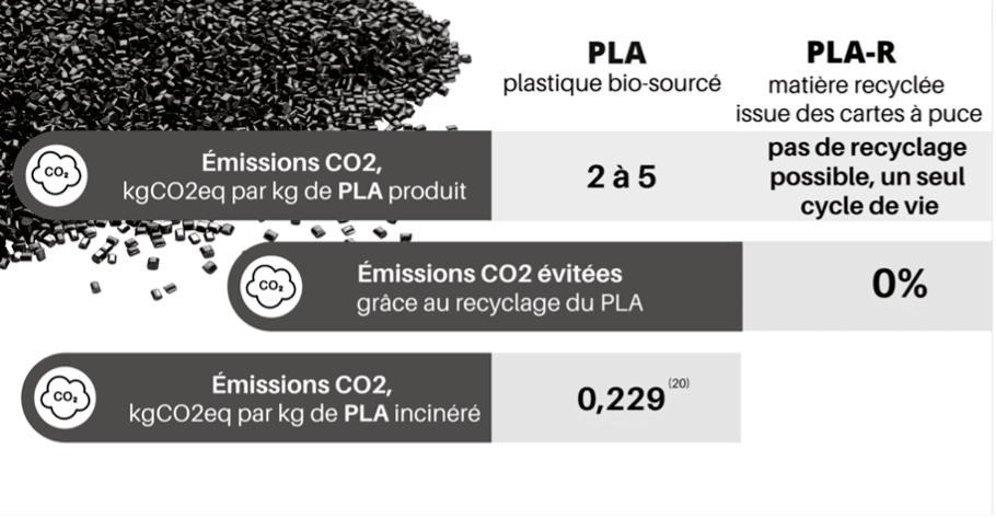 ADIMAS | comparaison émission carbone PLA plastique biosourcé pour carte à puce écologique