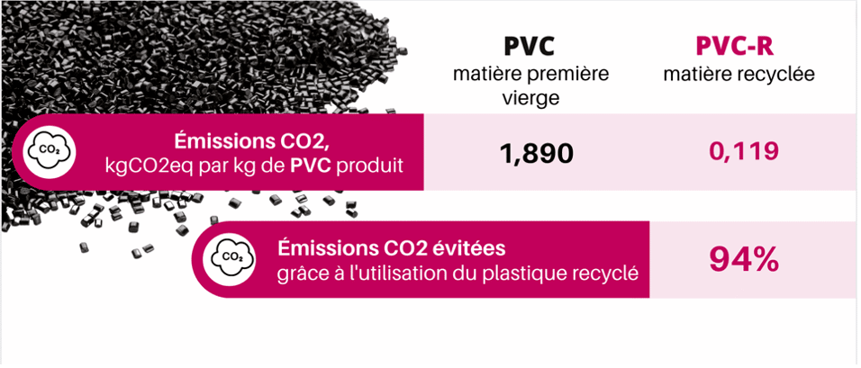 ADIMAS | comparaison émission carbone PVC et PVC-R pour carte à puce écologique