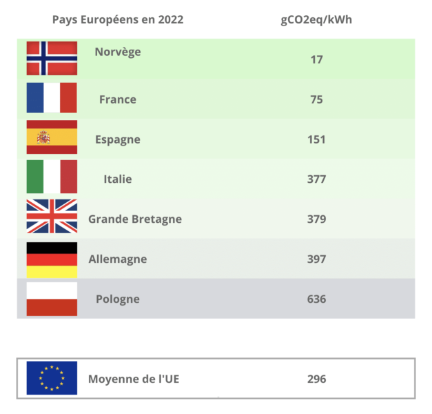 ADIMAS | Facteur d'émission carbone par MWh dans le mix électrique de plusieurs pays européen en 2022