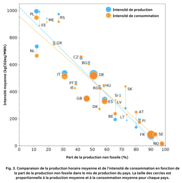 ADIMAS | facteurs d’émissions du mix électrique en France et dans plusieurs pays européens (en kgCO2eq:MWh), en fonction de la part d’énergie non fossile