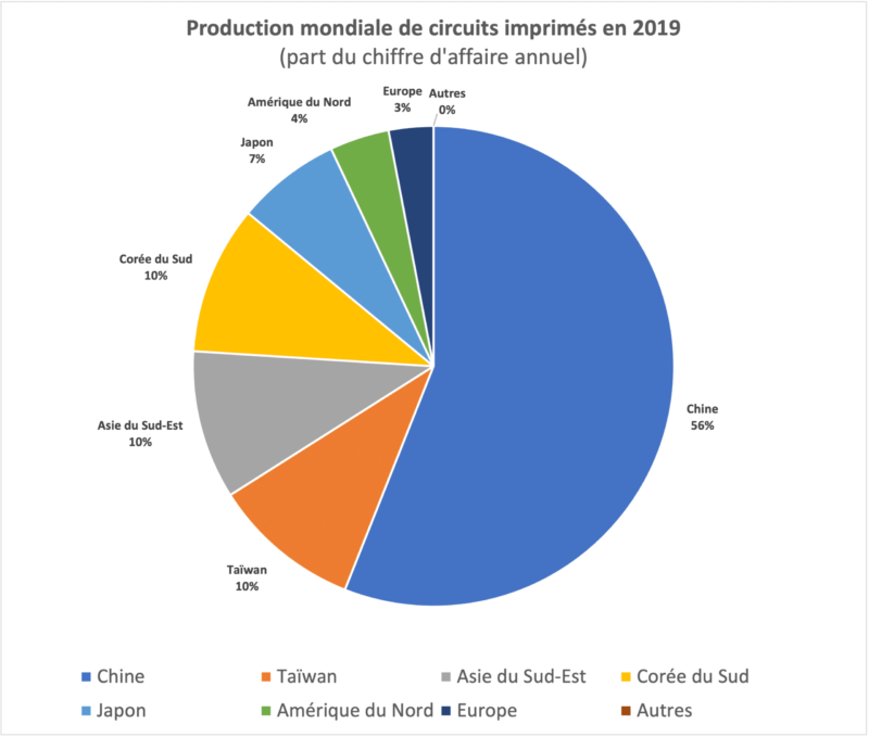 ADIMAS | Production mondiale de circuits imprimés en 2019