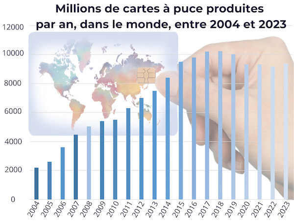 ADIMAS | Millions de cartes à puce produites par an, dans le monde, entre 2004 et 2023