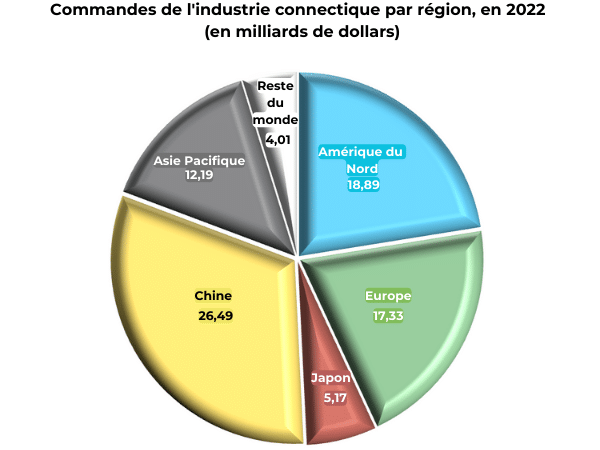 ADIMAS | Commandes de l'industrie connectique par région, en 2022 (en milliards de dollars)