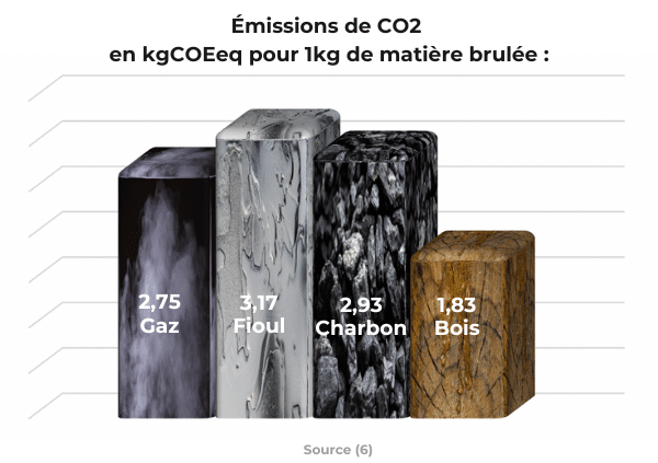 ADIMAS | Émissions de CO2 en kgCOEeq par kg de bois incinéré